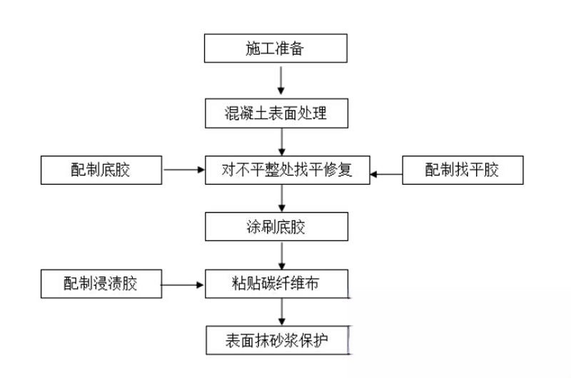 津市碳纤维加固的优势以及使用方法